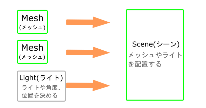 メッシュとライトをシーンに配置する図の写真